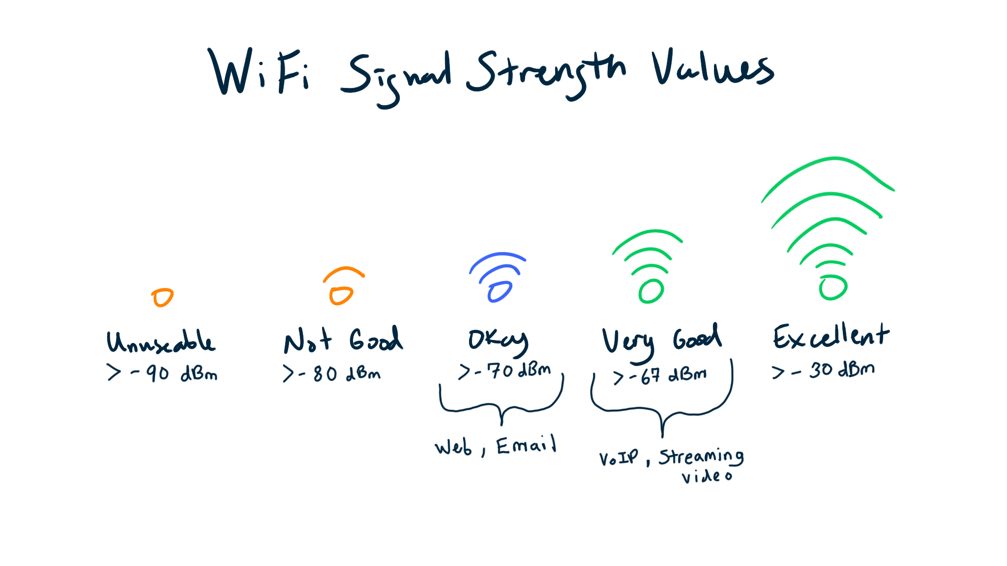 Werte der WLAN-Signalstärke-2