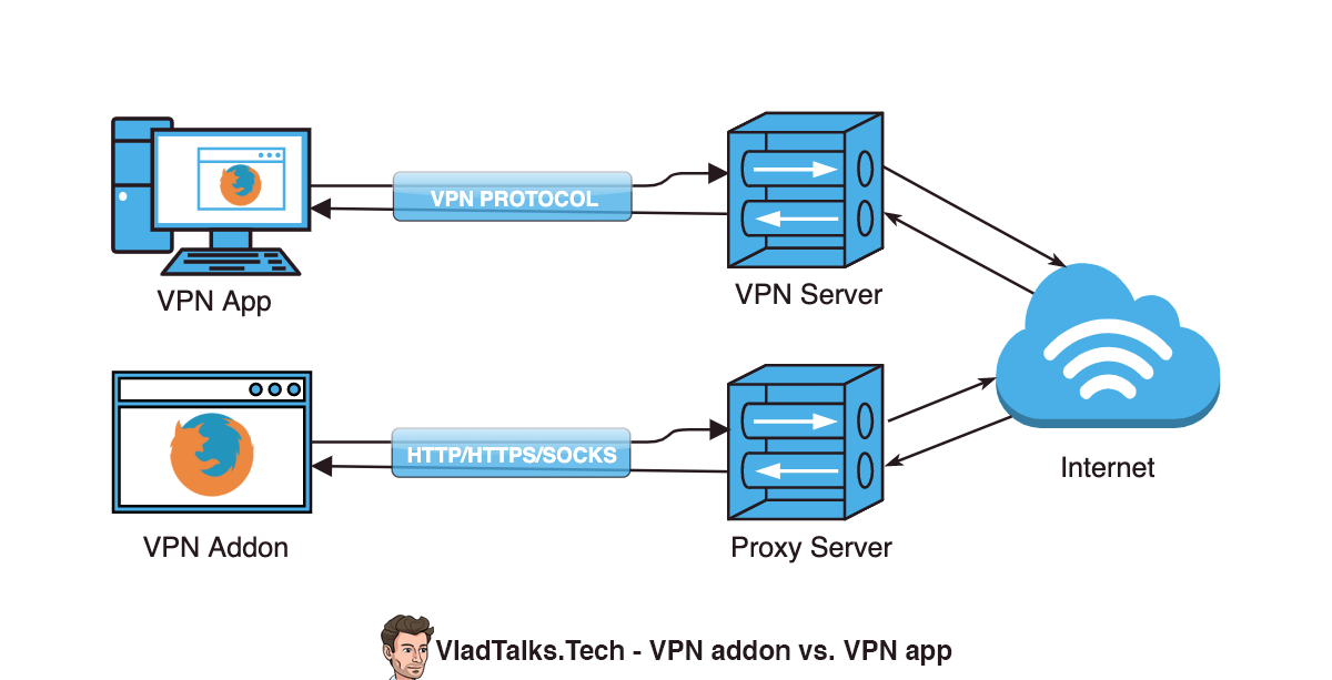 Diagramm mit den Unterschieden zwischen VPN-Addons und VPN-Apps
