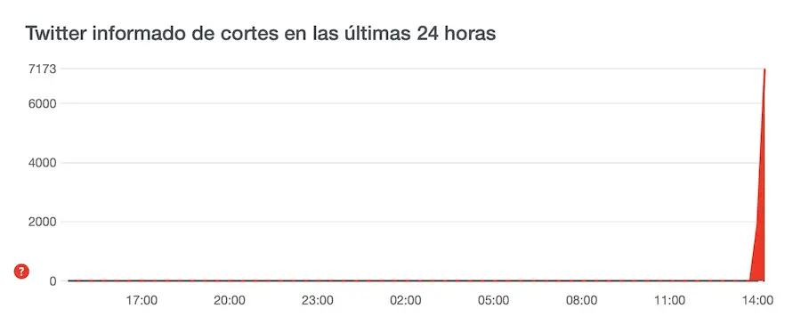 Twitter funktioniert nicht, das soziale Netzwerk ist in Spanien und dem Rest der Welt ausgefallen 1
