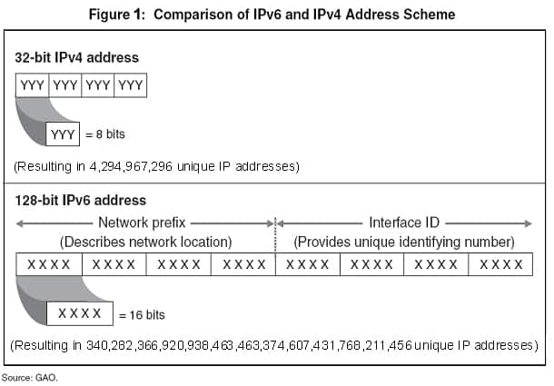 IPv6 vs. IPv4